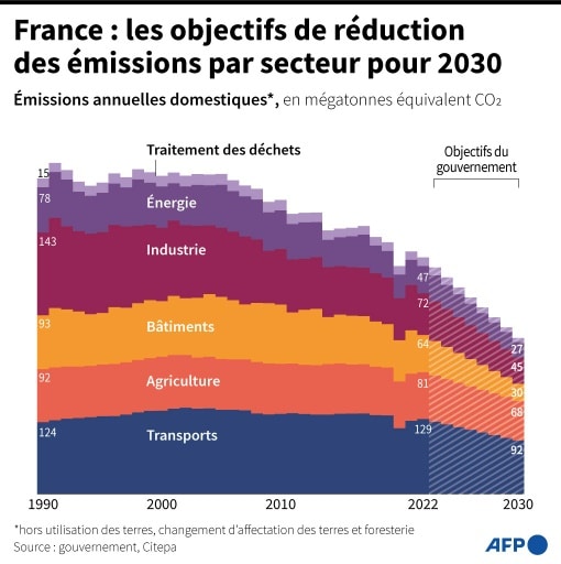 Graphique montrant les objectifs de réduction des émissions de GES en France en 2030